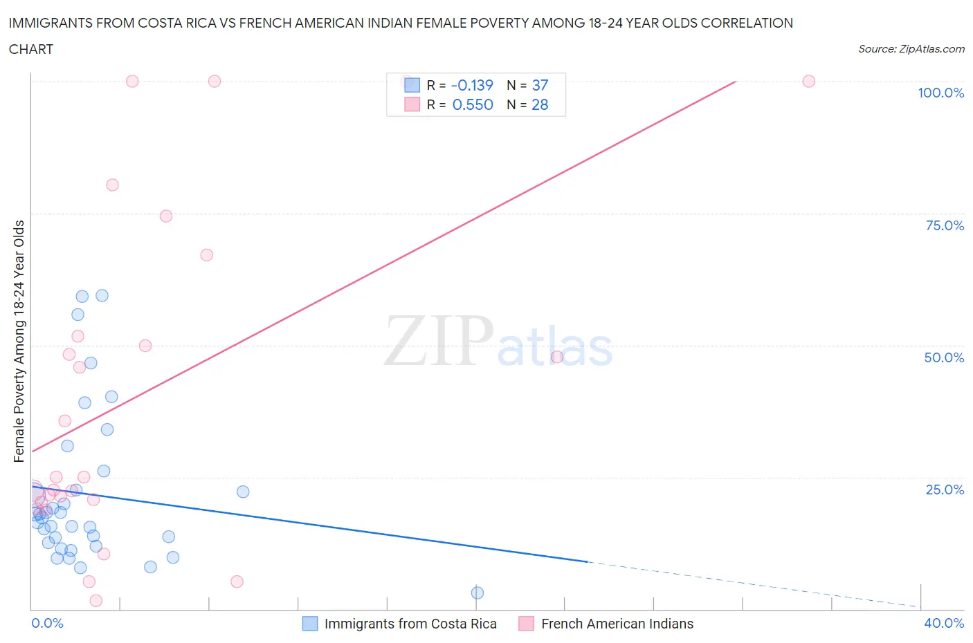 Immigrants from Costa Rica vs French American Indian Female Poverty Among 18-24 Year Olds