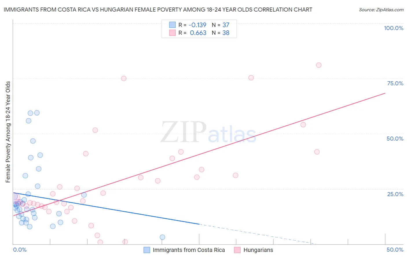 Immigrants from Costa Rica vs Hungarian Female Poverty Among 18-24 Year Olds