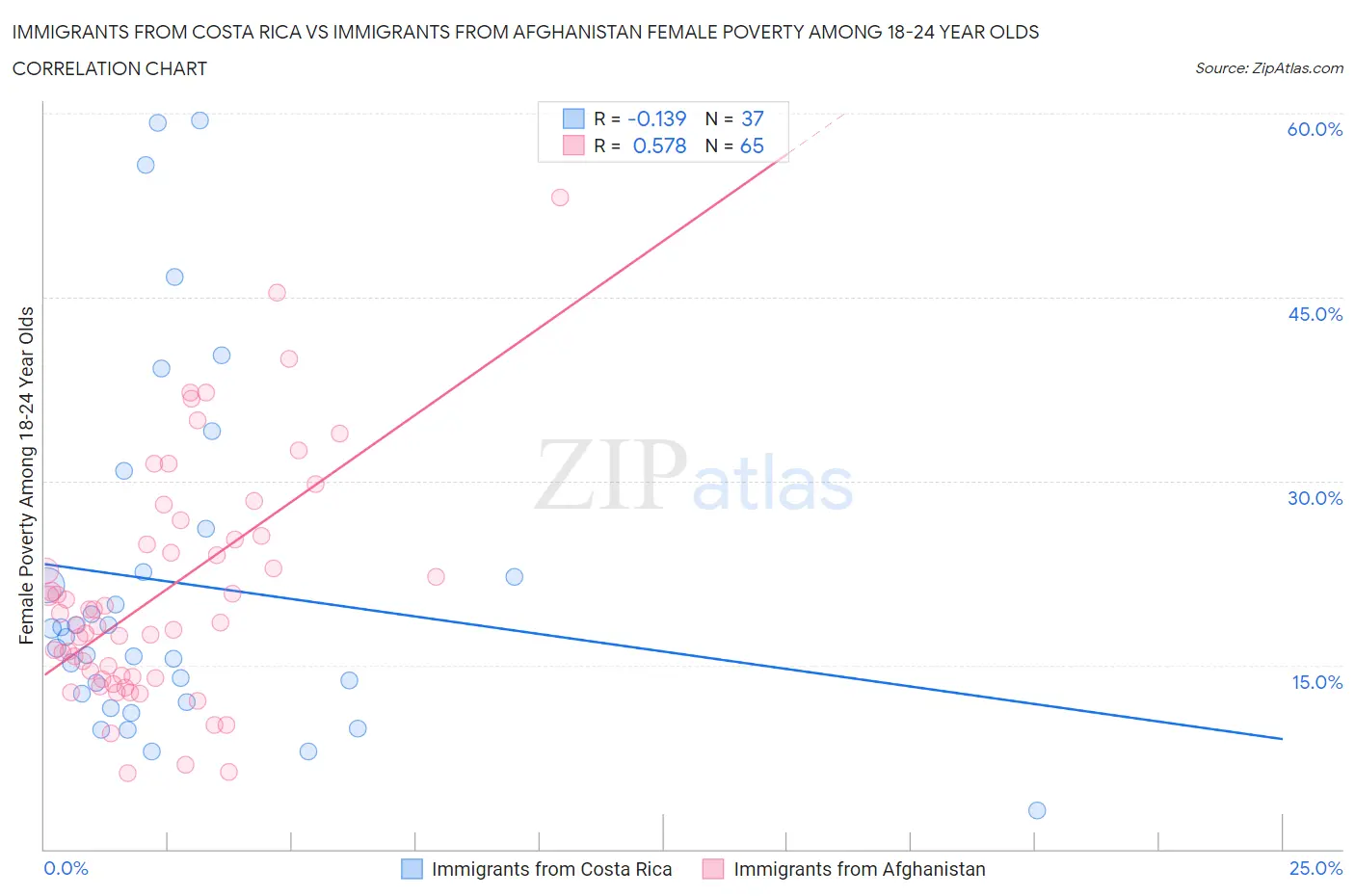 Immigrants from Costa Rica vs Immigrants from Afghanistan Female Poverty Among 18-24 Year Olds