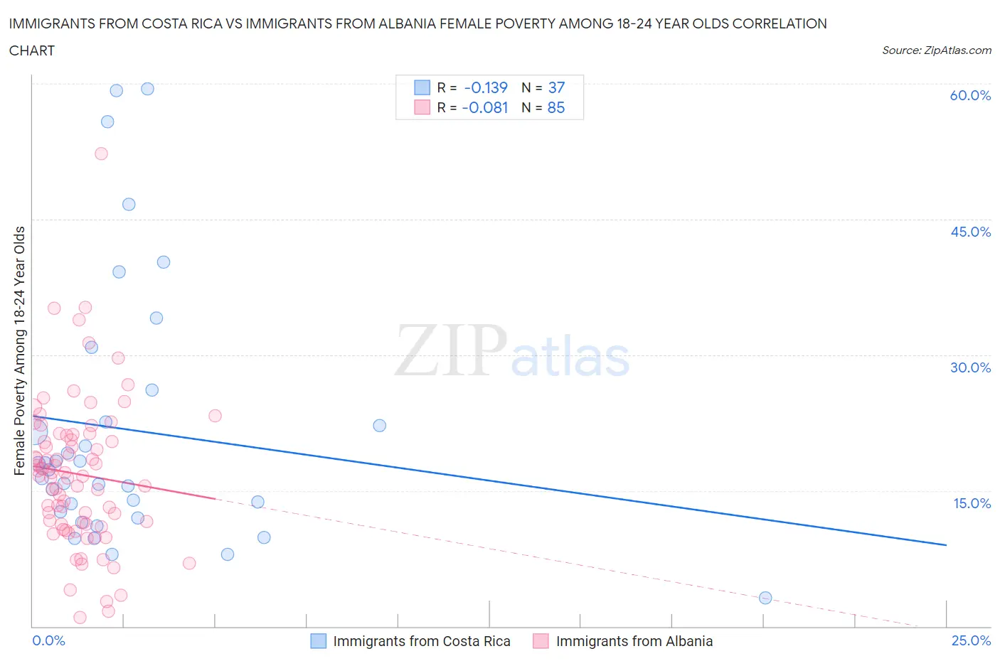 Immigrants from Costa Rica vs Immigrants from Albania Female Poverty Among 18-24 Year Olds