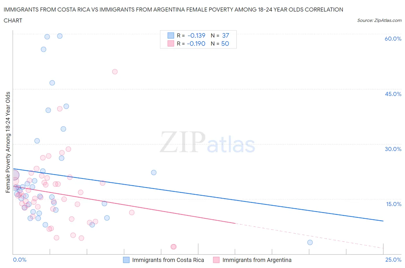 Immigrants from Costa Rica vs Immigrants from Argentina Female Poverty Among 18-24 Year Olds