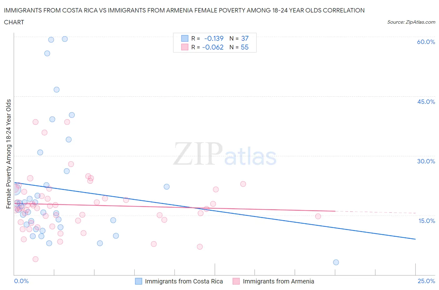 Immigrants from Costa Rica vs Immigrants from Armenia Female Poverty Among 18-24 Year Olds