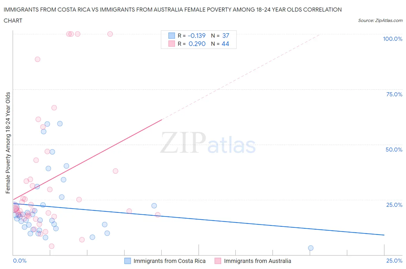 Immigrants from Costa Rica vs Immigrants from Australia Female Poverty Among 18-24 Year Olds