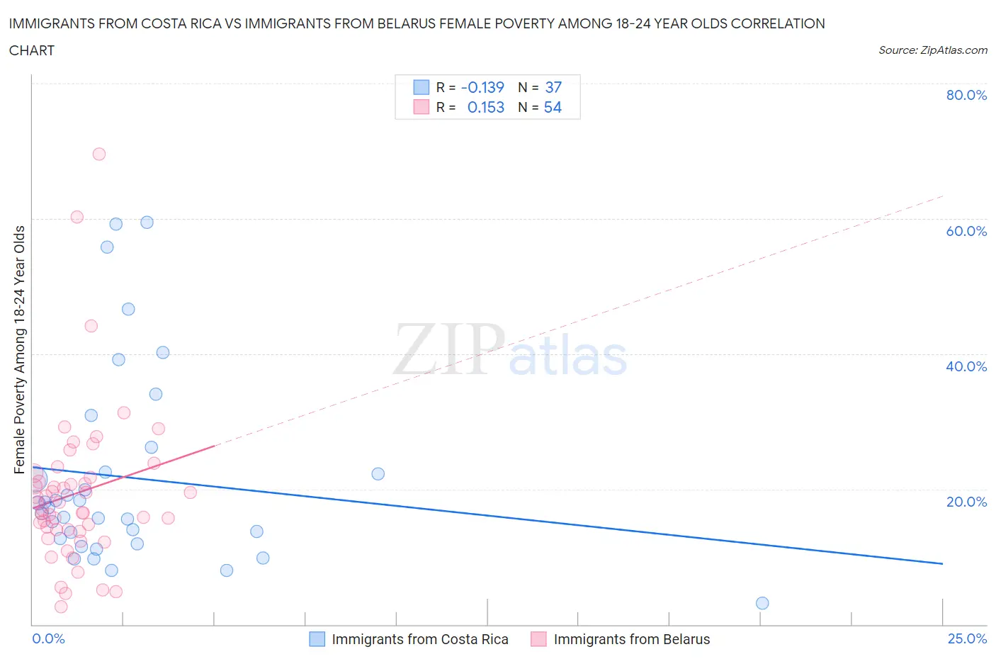 Immigrants from Costa Rica vs Immigrants from Belarus Female Poverty Among 18-24 Year Olds