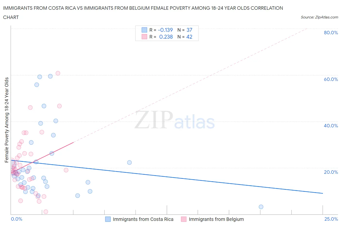 Immigrants from Costa Rica vs Immigrants from Belgium Female Poverty Among 18-24 Year Olds