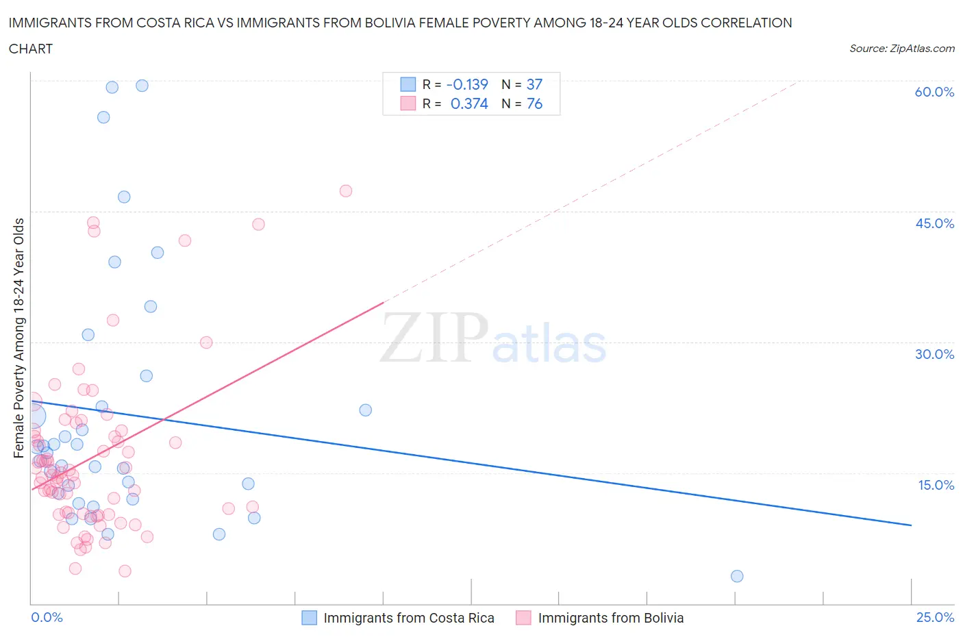 Immigrants from Costa Rica vs Immigrants from Bolivia Female Poverty Among 18-24 Year Olds