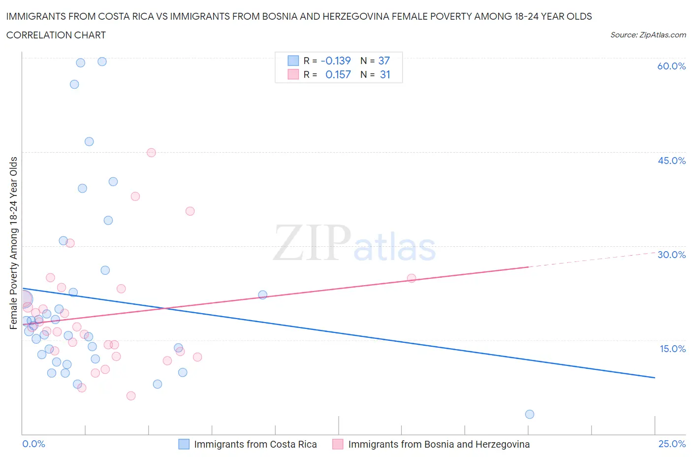 Immigrants from Costa Rica vs Immigrants from Bosnia and Herzegovina Female Poverty Among 18-24 Year Olds