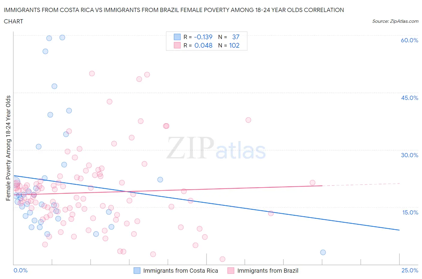 Immigrants from Costa Rica vs Immigrants from Brazil Female Poverty Among 18-24 Year Olds