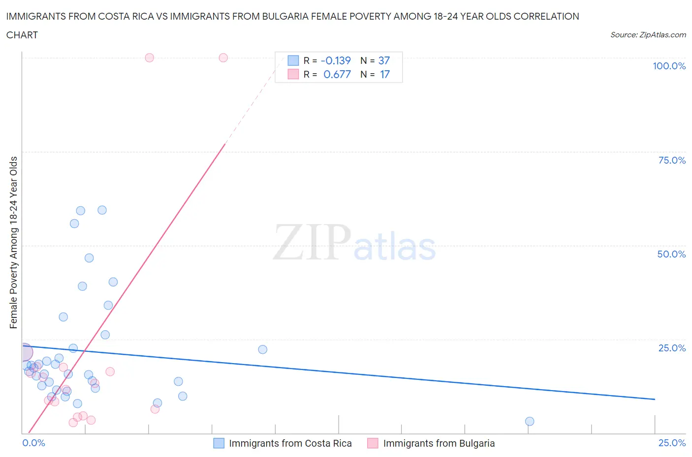 Immigrants from Costa Rica vs Immigrants from Bulgaria Female Poverty Among 18-24 Year Olds