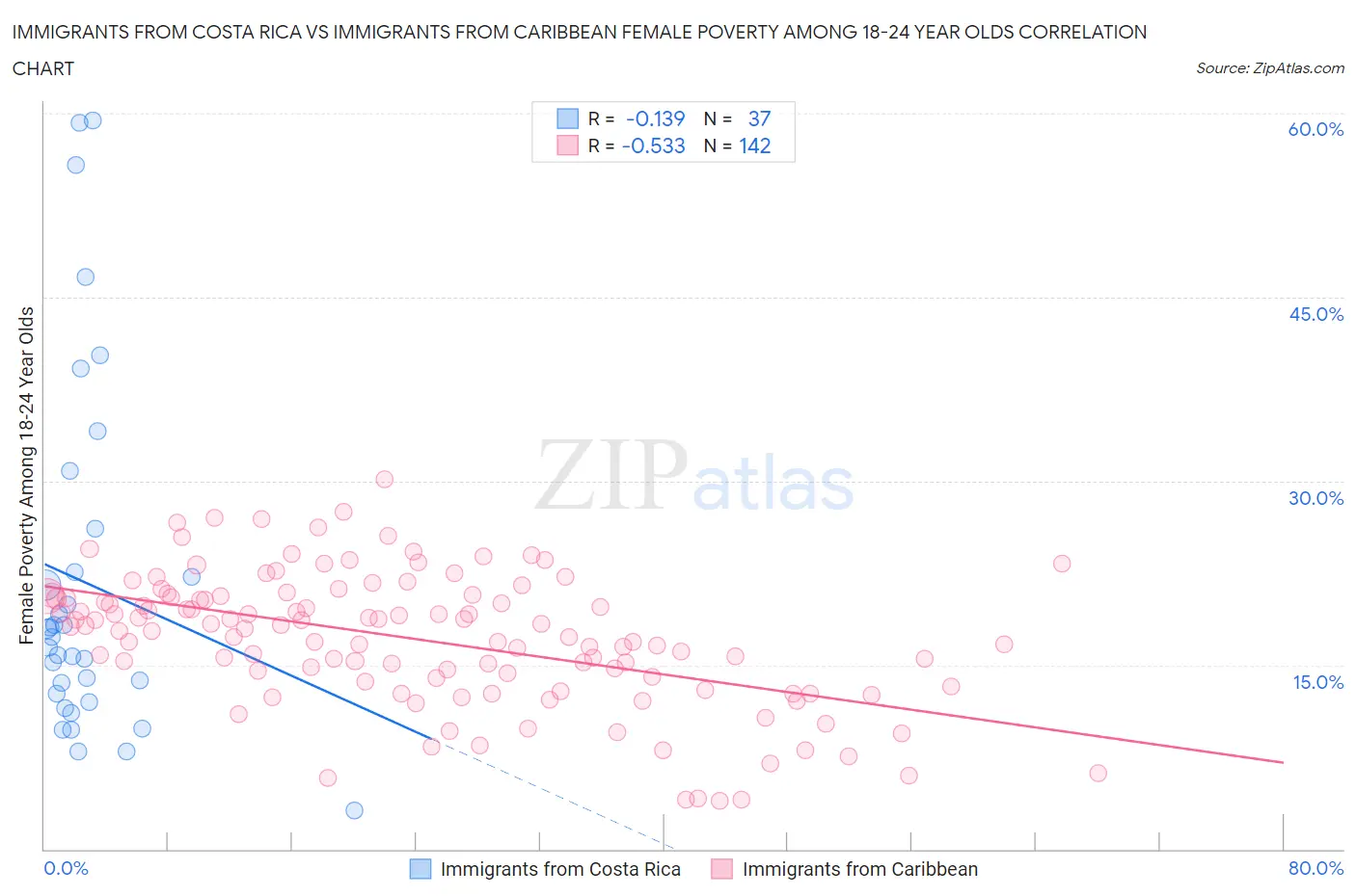 Immigrants from Costa Rica vs Immigrants from Caribbean Female Poverty Among 18-24 Year Olds