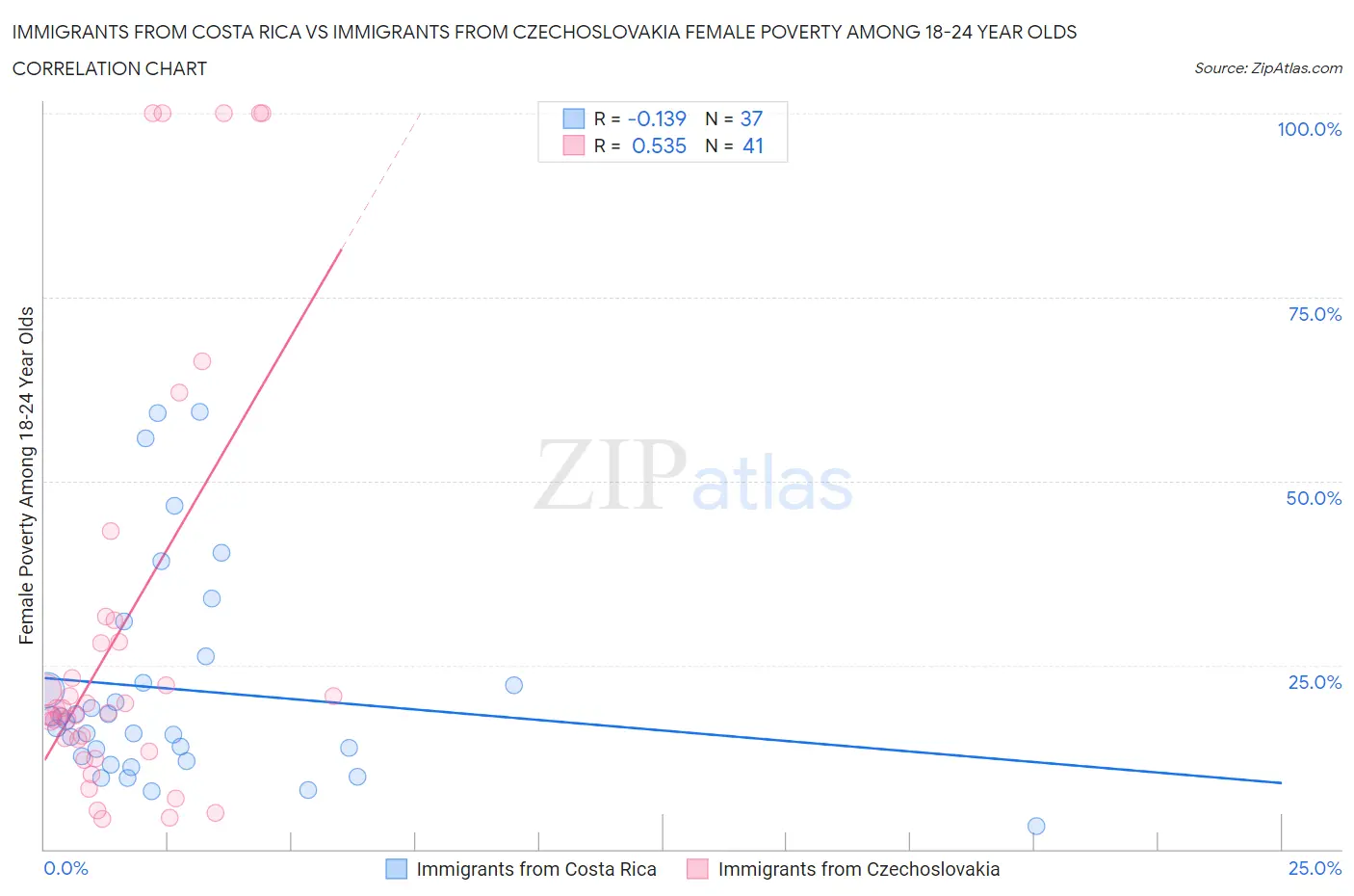 Immigrants from Costa Rica vs Immigrants from Czechoslovakia Female Poverty Among 18-24 Year Olds