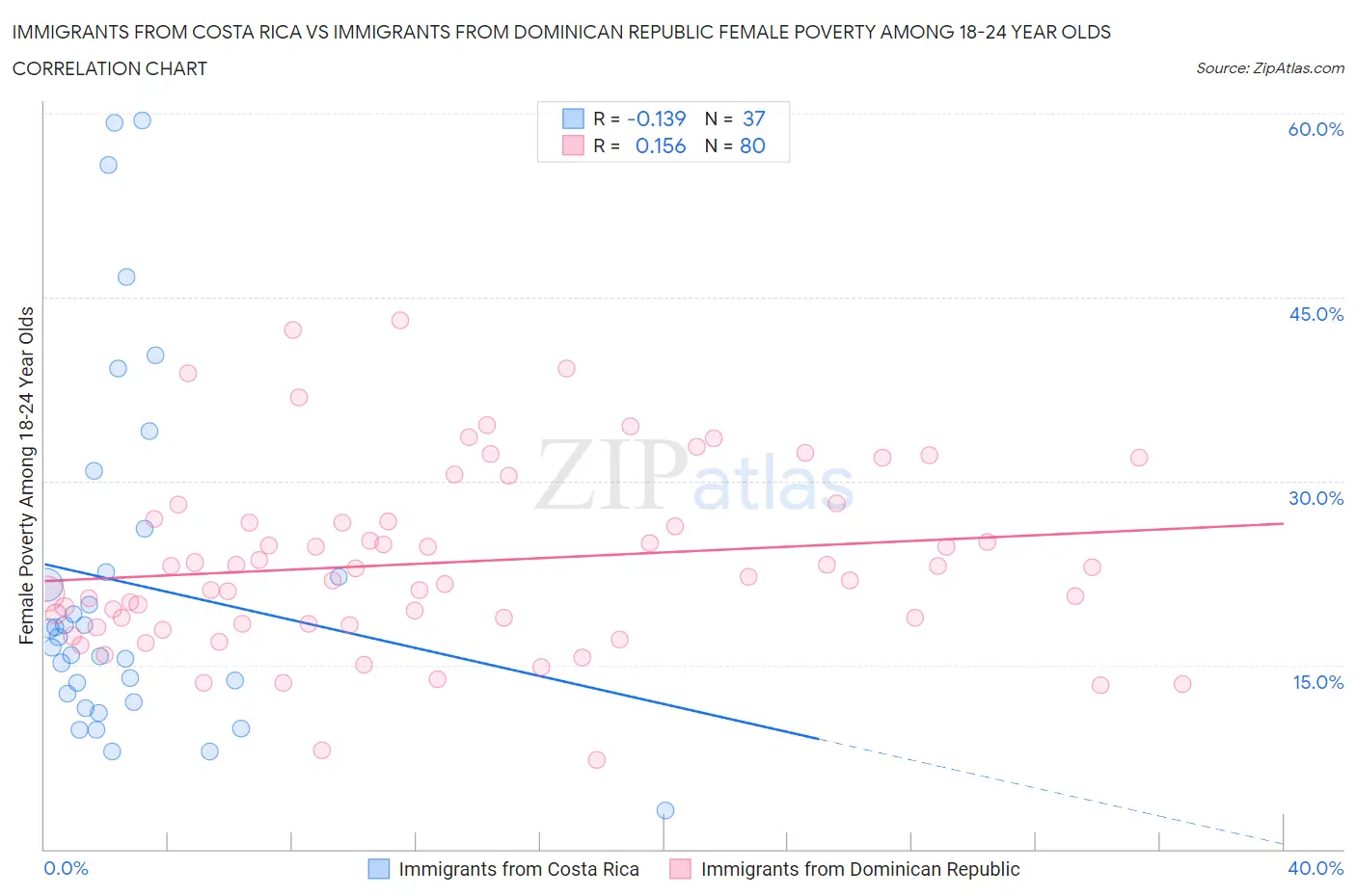 Immigrants from Costa Rica vs Immigrants from Dominican Republic Female Poverty Among 18-24 Year Olds
