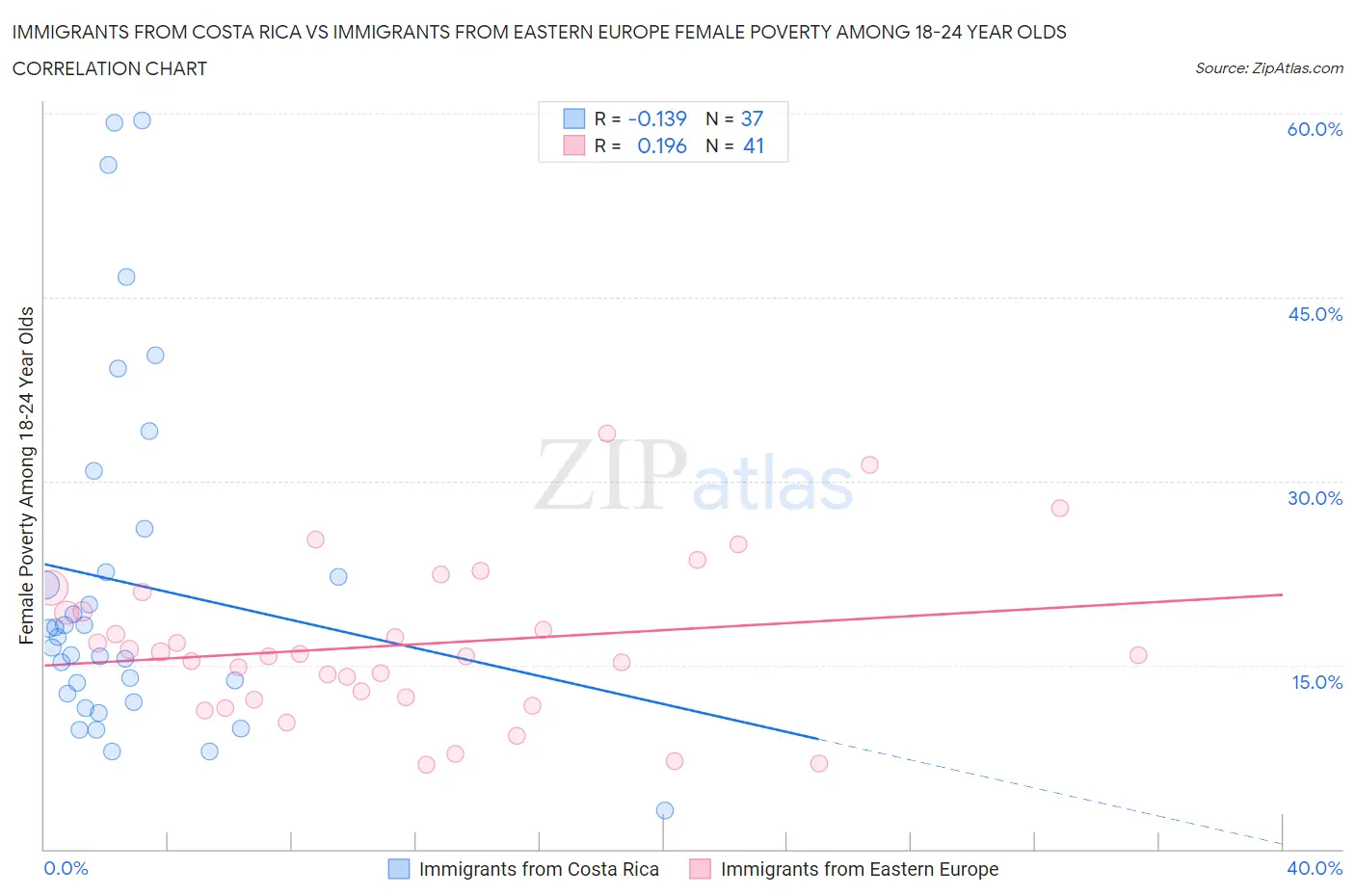 Immigrants from Costa Rica vs Immigrants from Eastern Europe Female Poverty Among 18-24 Year Olds