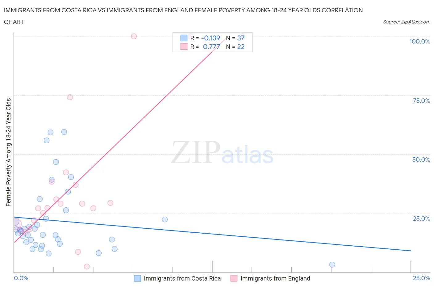 Immigrants from Costa Rica vs Immigrants from England Female Poverty Among 18-24 Year Olds