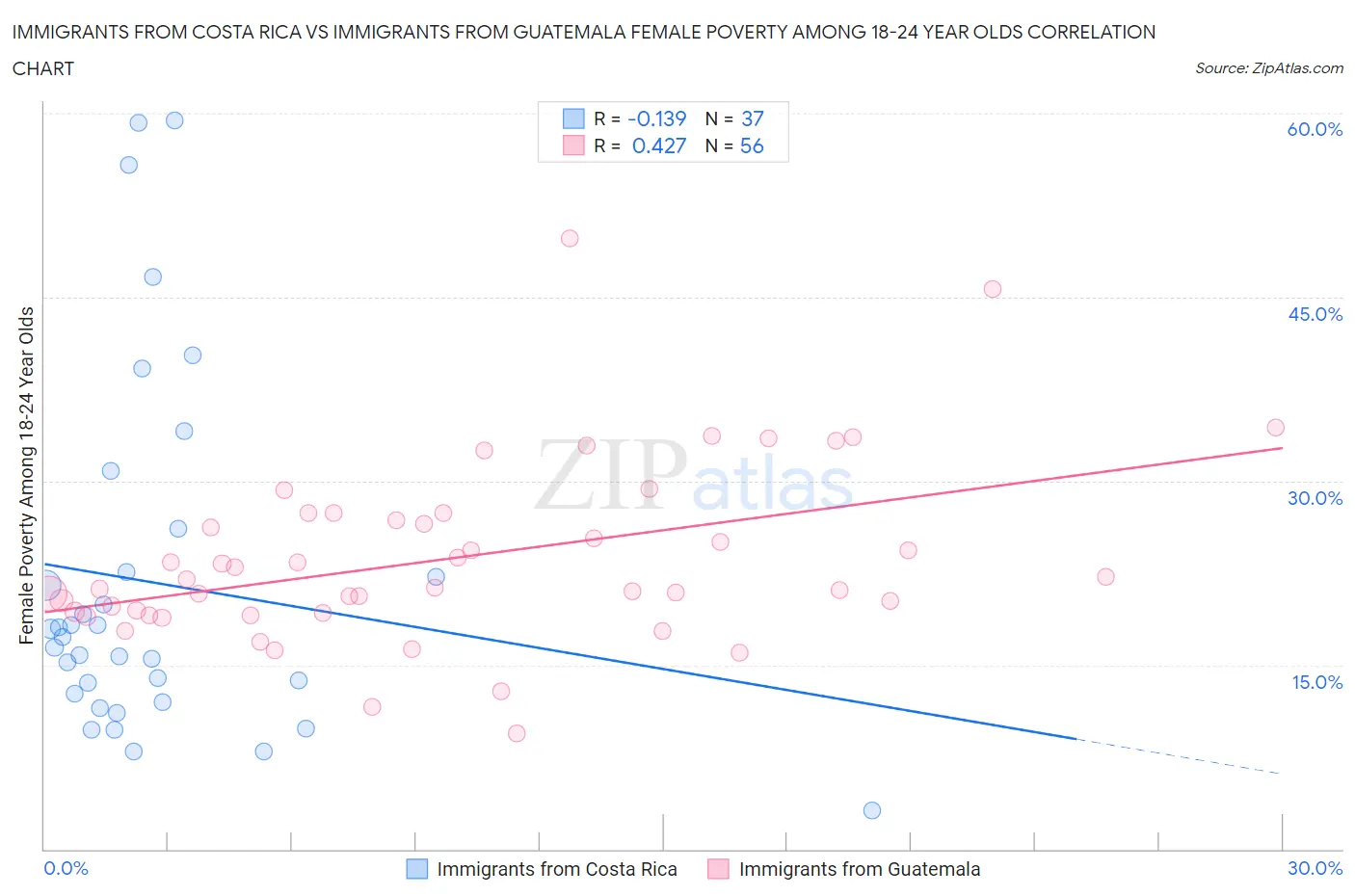 Immigrants from Costa Rica vs Immigrants from Guatemala Female Poverty Among 18-24 Year Olds