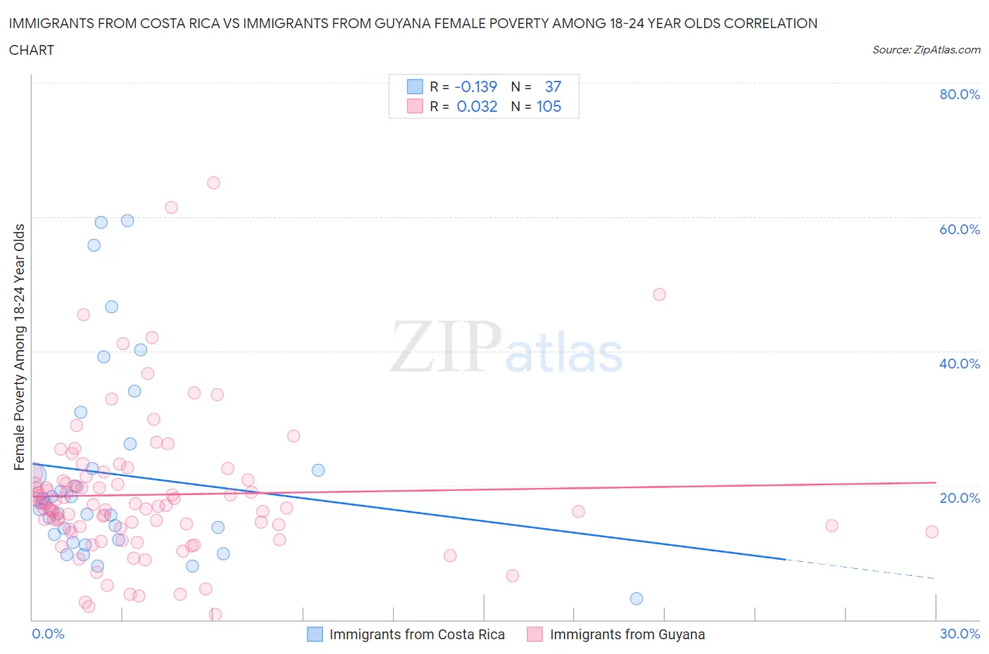 Immigrants from Costa Rica vs Immigrants from Guyana Female Poverty Among 18-24 Year Olds