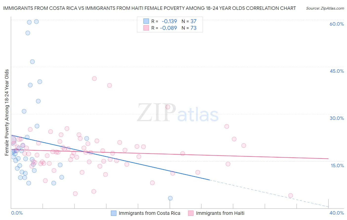 Immigrants from Costa Rica vs Immigrants from Haiti Female Poverty Among 18-24 Year Olds