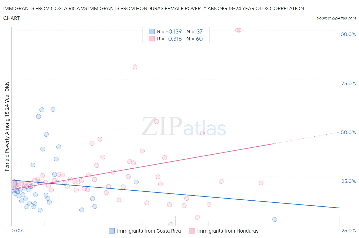 Immigrants from Costa Rica vs Immigrants from Honduras Female Poverty Among 18-24 Year Olds