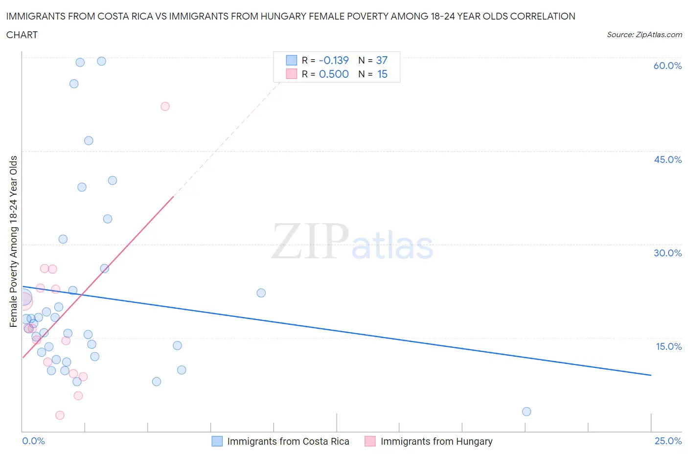 Immigrants from Costa Rica vs Immigrants from Hungary Female Poverty Among 18-24 Year Olds