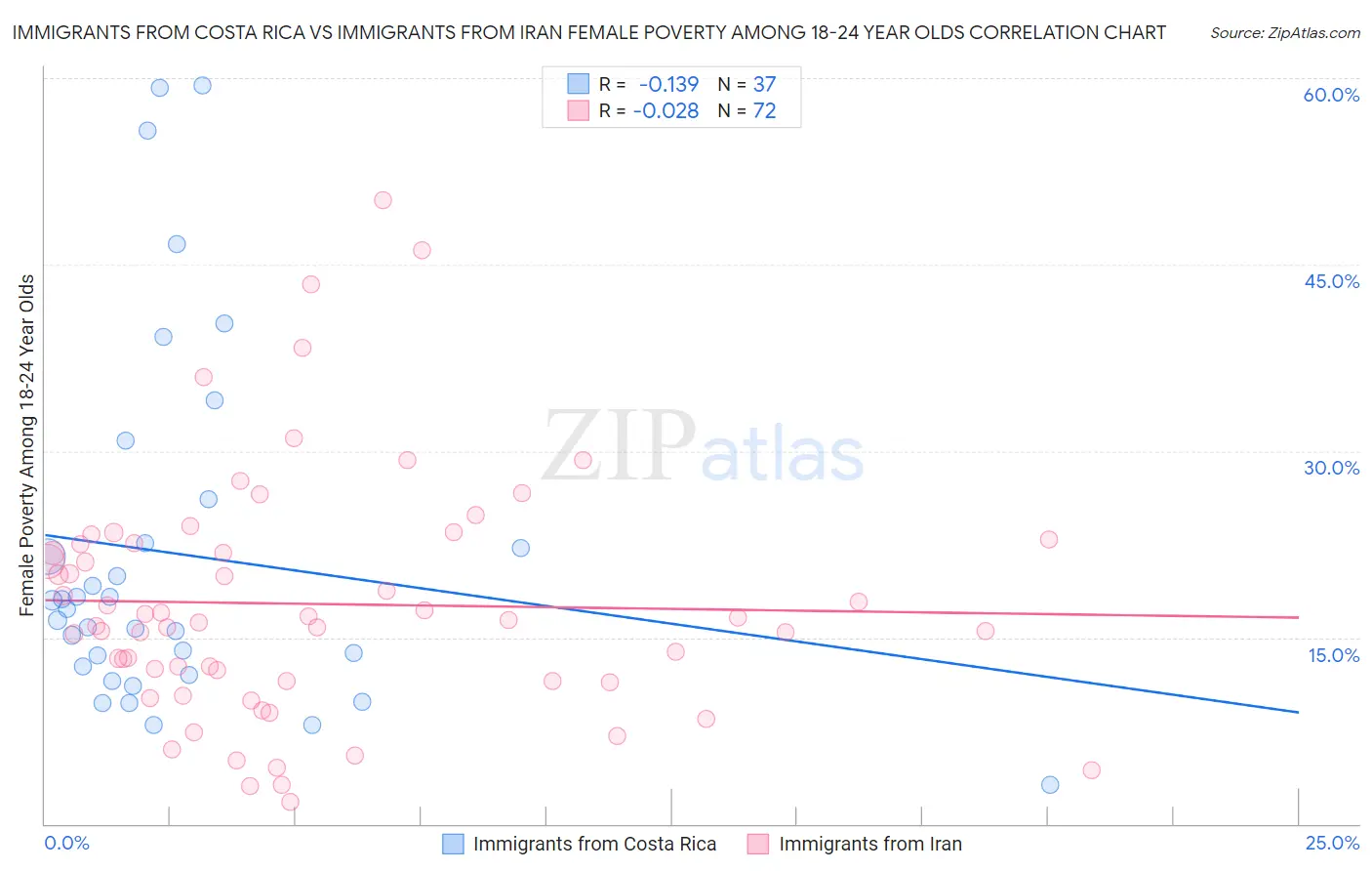 Immigrants from Costa Rica vs Immigrants from Iran Female Poverty Among 18-24 Year Olds