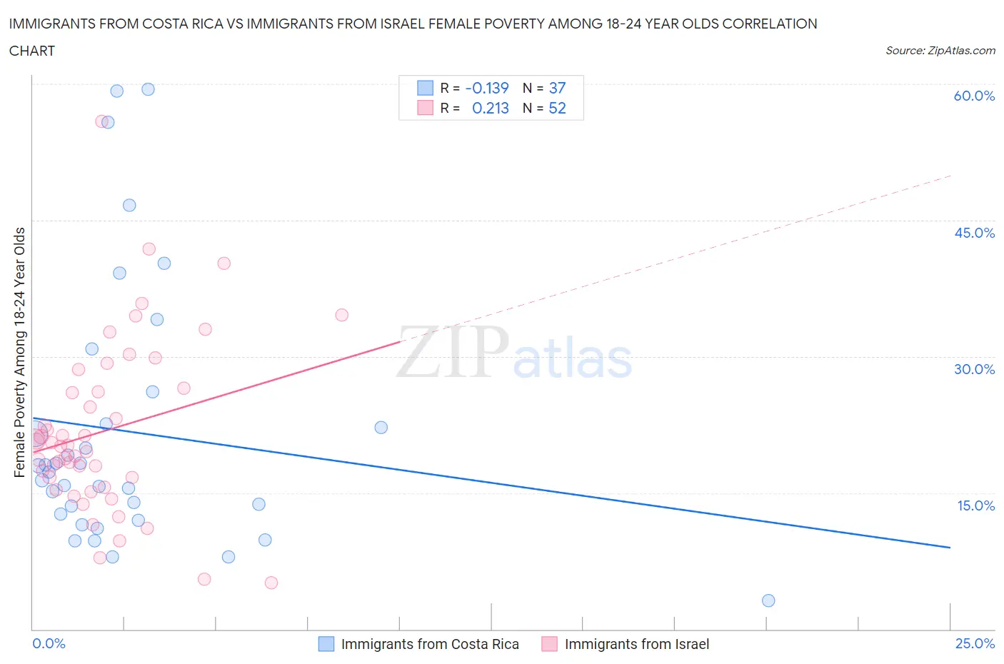 Immigrants from Costa Rica vs Immigrants from Israel Female Poverty Among 18-24 Year Olds