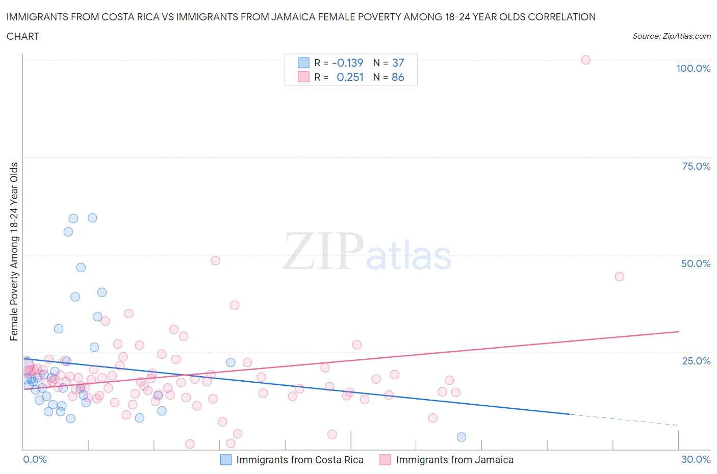Immigrants from Costa Rica vs Immigrants from Jamaica Female Poverty Among 18-24 Year Olds