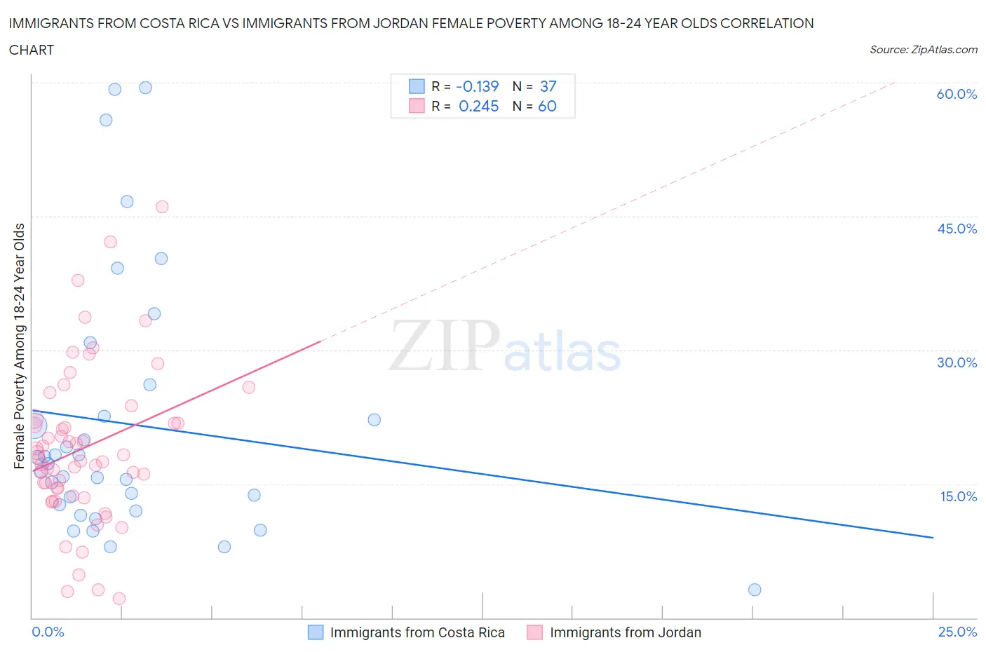 Immigrants from Costa Rica vs Immigrants from Jordan Female Poverty Among 18-24 Year Olds