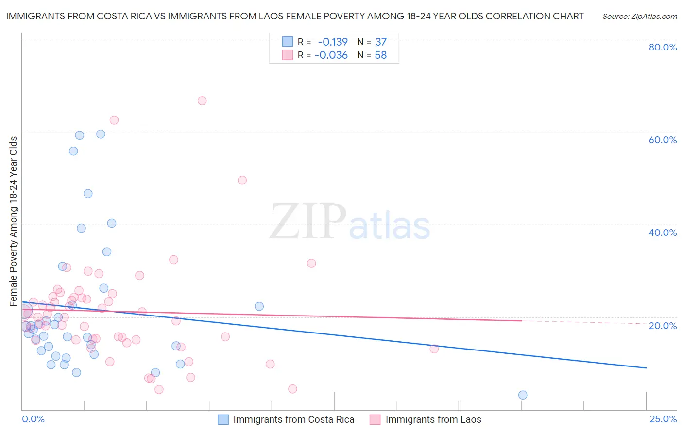 Immigrants from Costa Rica vs Immigrants from Laos Female Poverty Among 18-24 Year Olds