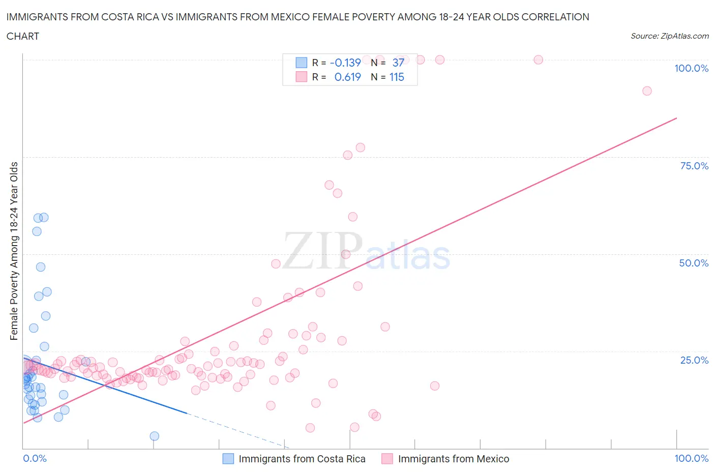 Immigrants from Costa Rica vs Immigrants from Mexico Female Poverty Among 18-24 Year Olds