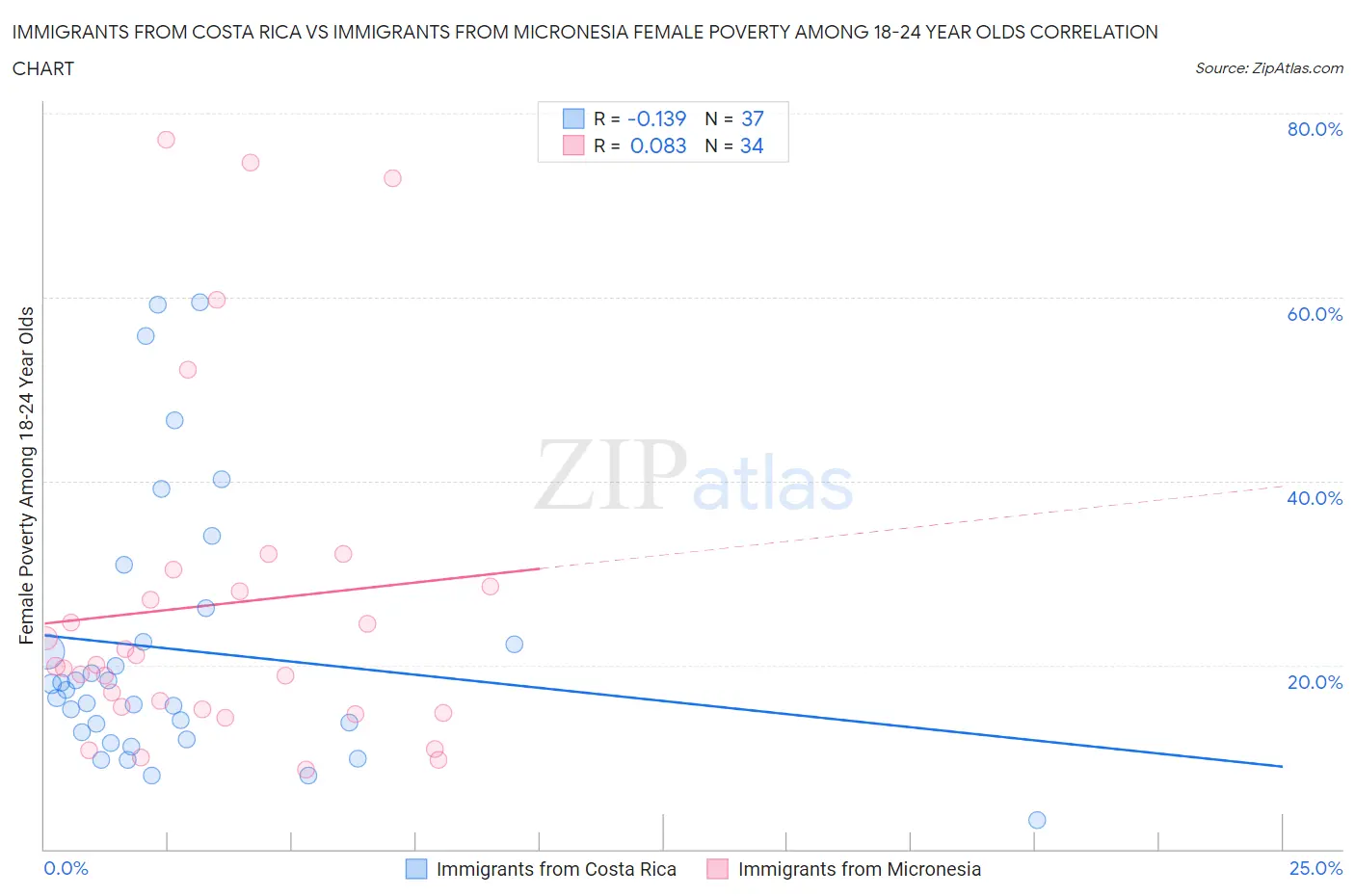 Immigrants from Costa Rica vs Immigrants from Micronesia Female Poverty Among 18-24 Year Olds