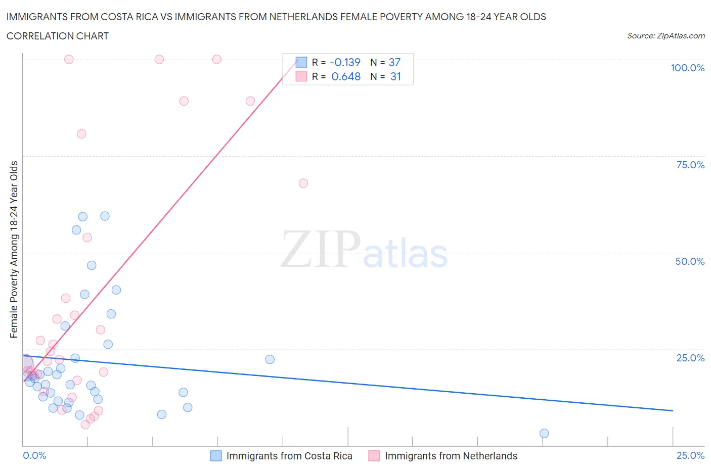 Immigrants from Costa Rica vs Immigrants from Netherlands Female Poverty Among 18-24 Year Olds