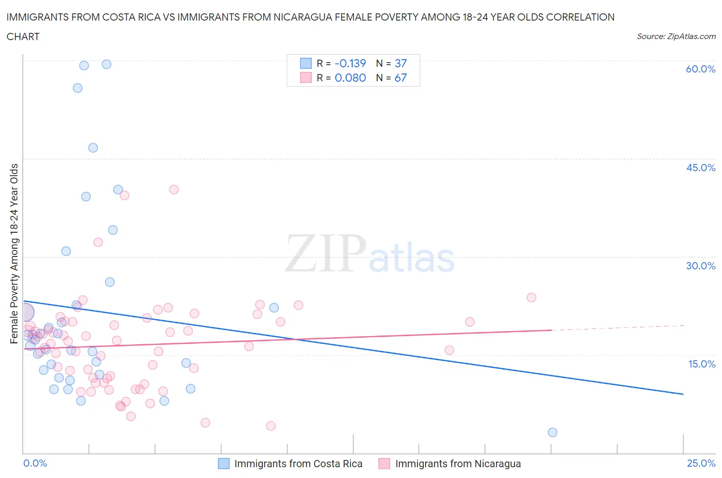 Immigrants from Costa Rica vs Immigrants from Nicaragua Female Poverty Among 18-24 Year Olds
