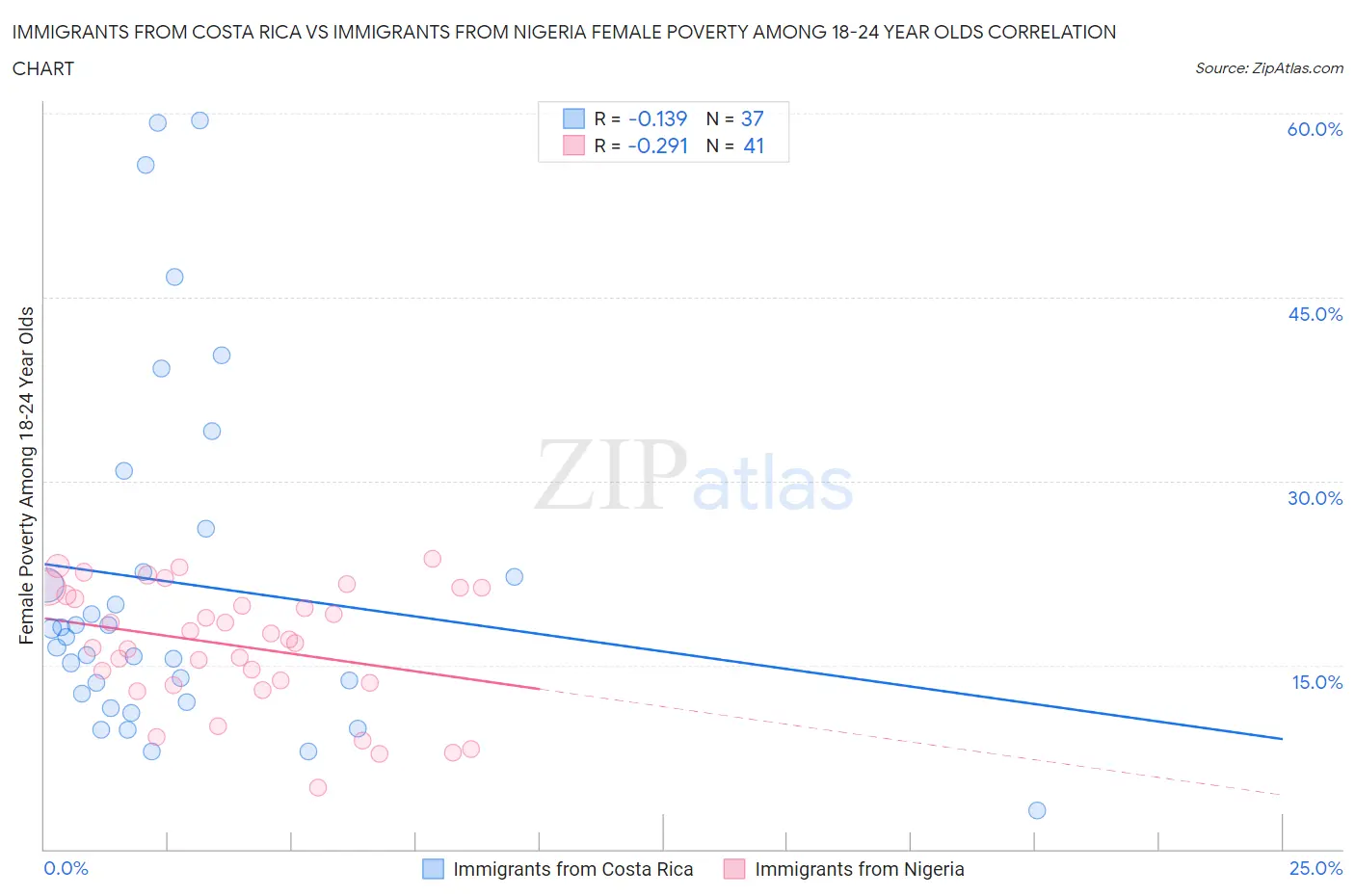 Immigrants from Costa Rica vs Immigrants from Nigeria Female Poverty Among 18-24 Year Olds