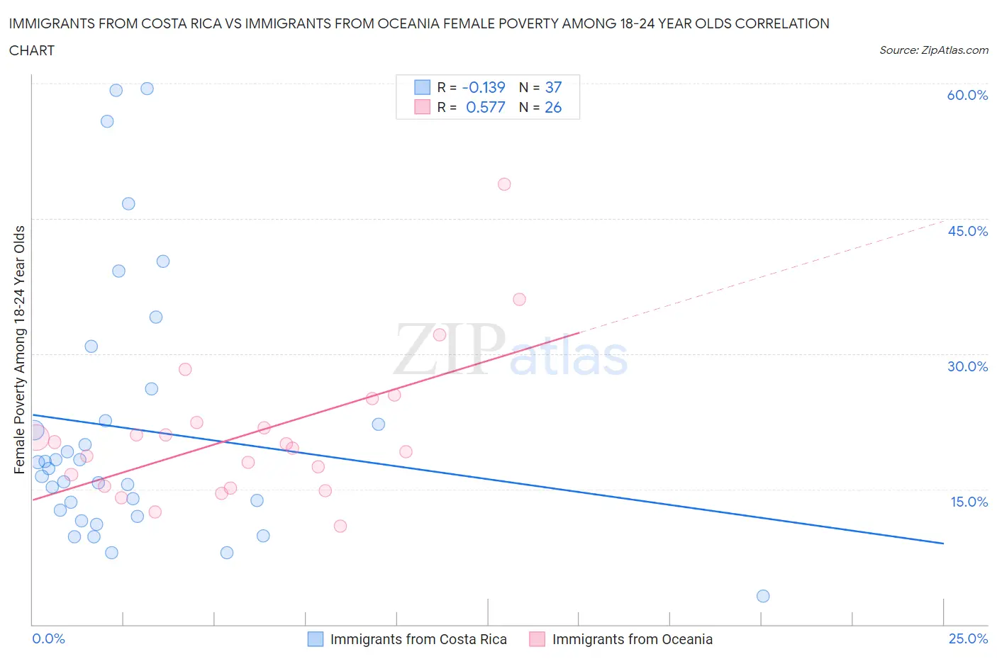 Immigrants from Costa Rica vs Immigrants from Oceania Female Poverty Among 18-24 Year Olds