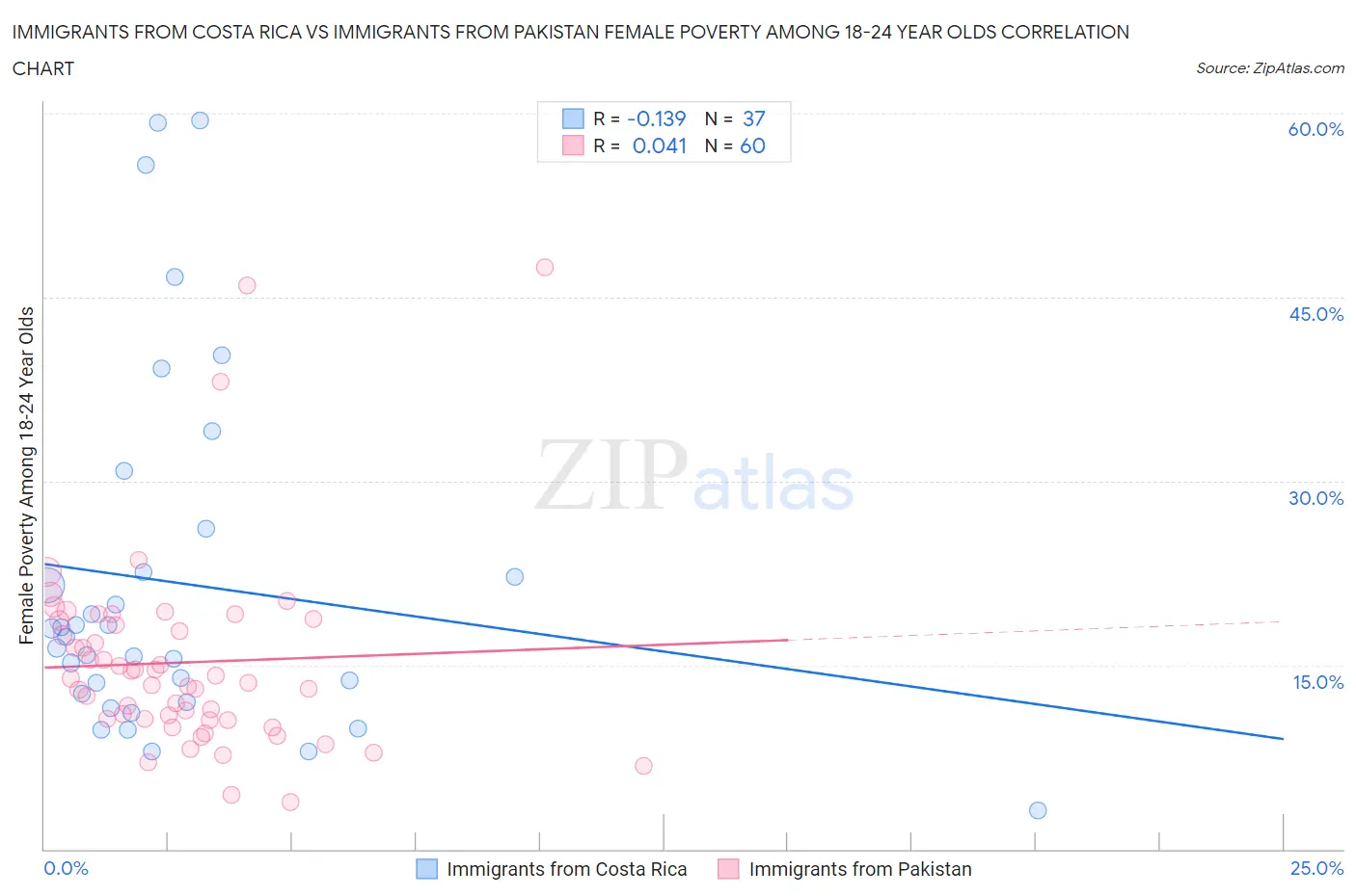 Immigrants from Costa Rica vs Immigrants from Pakistan Female Poverty Among 18-24 Year Olds