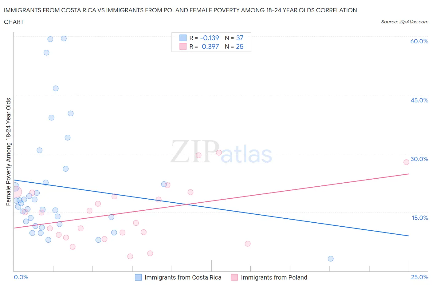 Immigrants from Costa Rica vs Immigrants from Poland Female Poverty Among 18-24 Year Olds