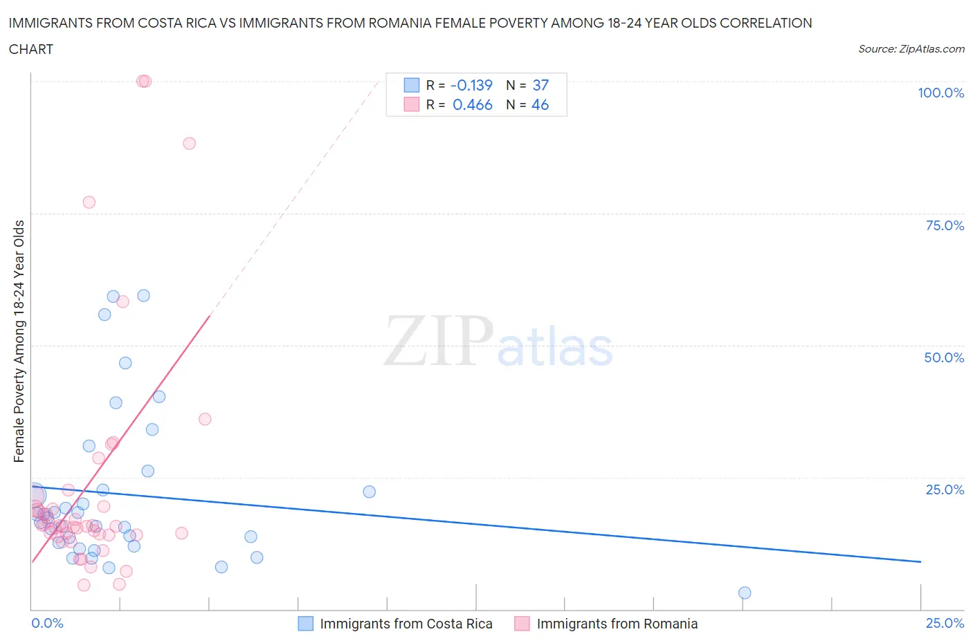 Immigrants from Costa Rica vs Immigrants from Romania Female Poverty Among 18-24 Year Olds