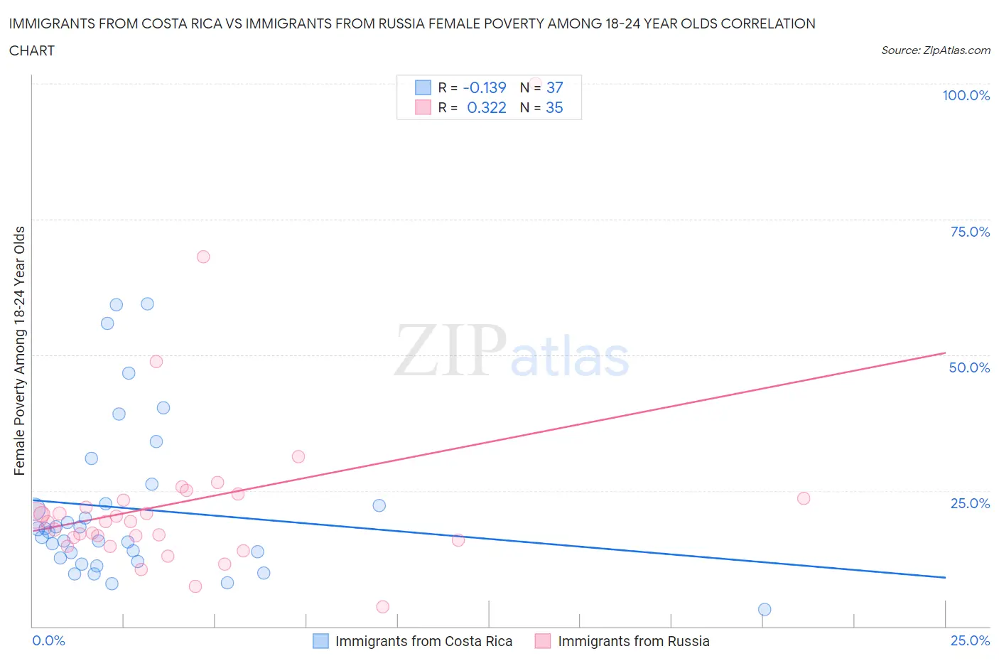 Immigrants from Costa Rica vs Immigrants from Russia Female Poverty Among 18-24 Year Olds