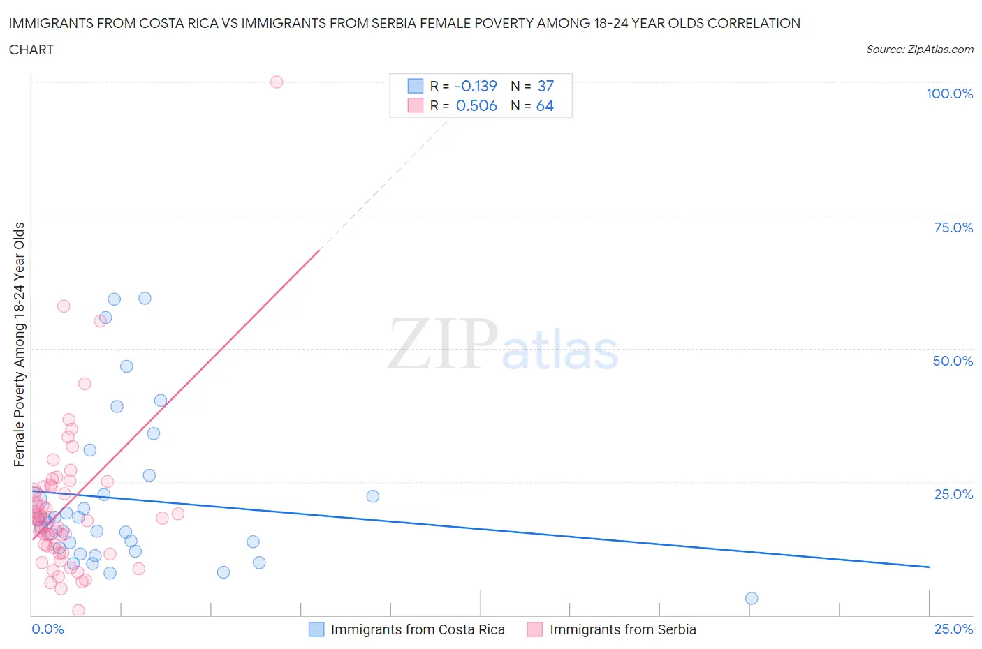 Immigrants from Costa Rica vs Immigrants from Serbia Female Poverty Among 18-24 Year Olds