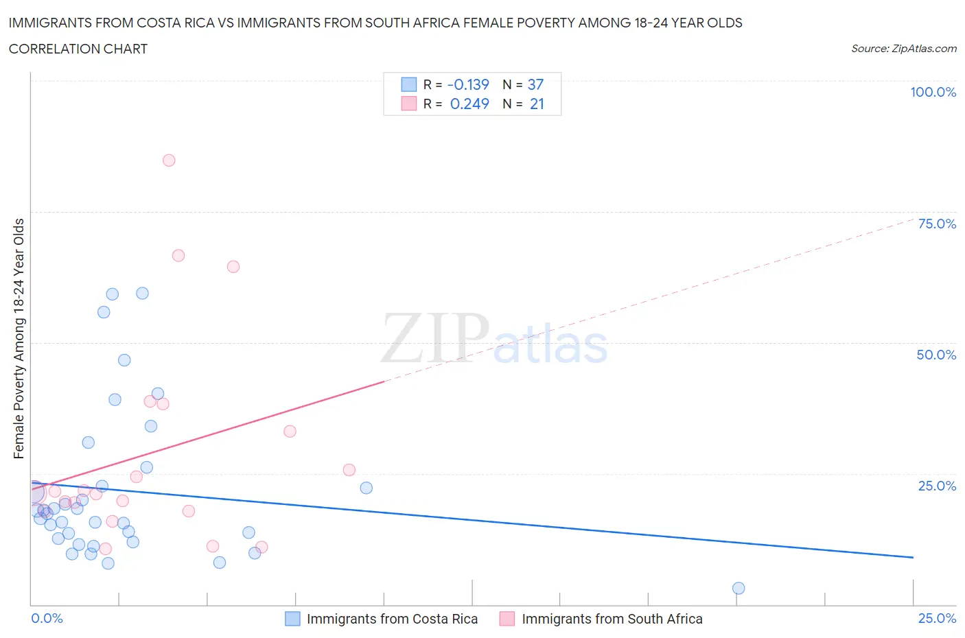 Immigrants from Costa Rica vs Immigrants from South Africa Female Poverty Among 18-24 Year Olds