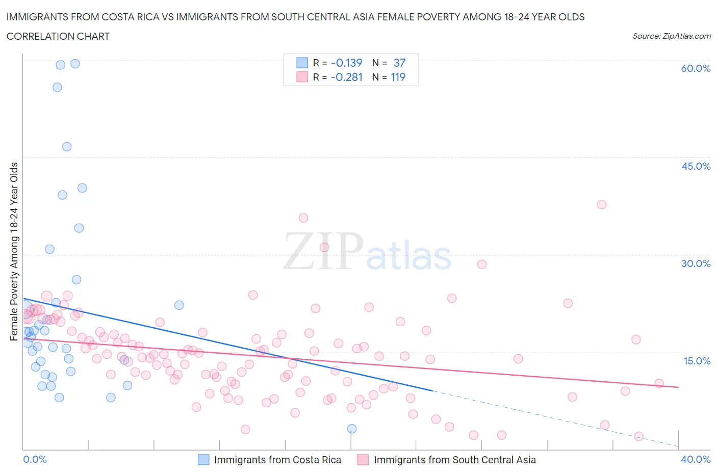 Immigrants from Costa Rica vs Immigrants from South Central Asia Female Poverty Among 18-24 Year Olds