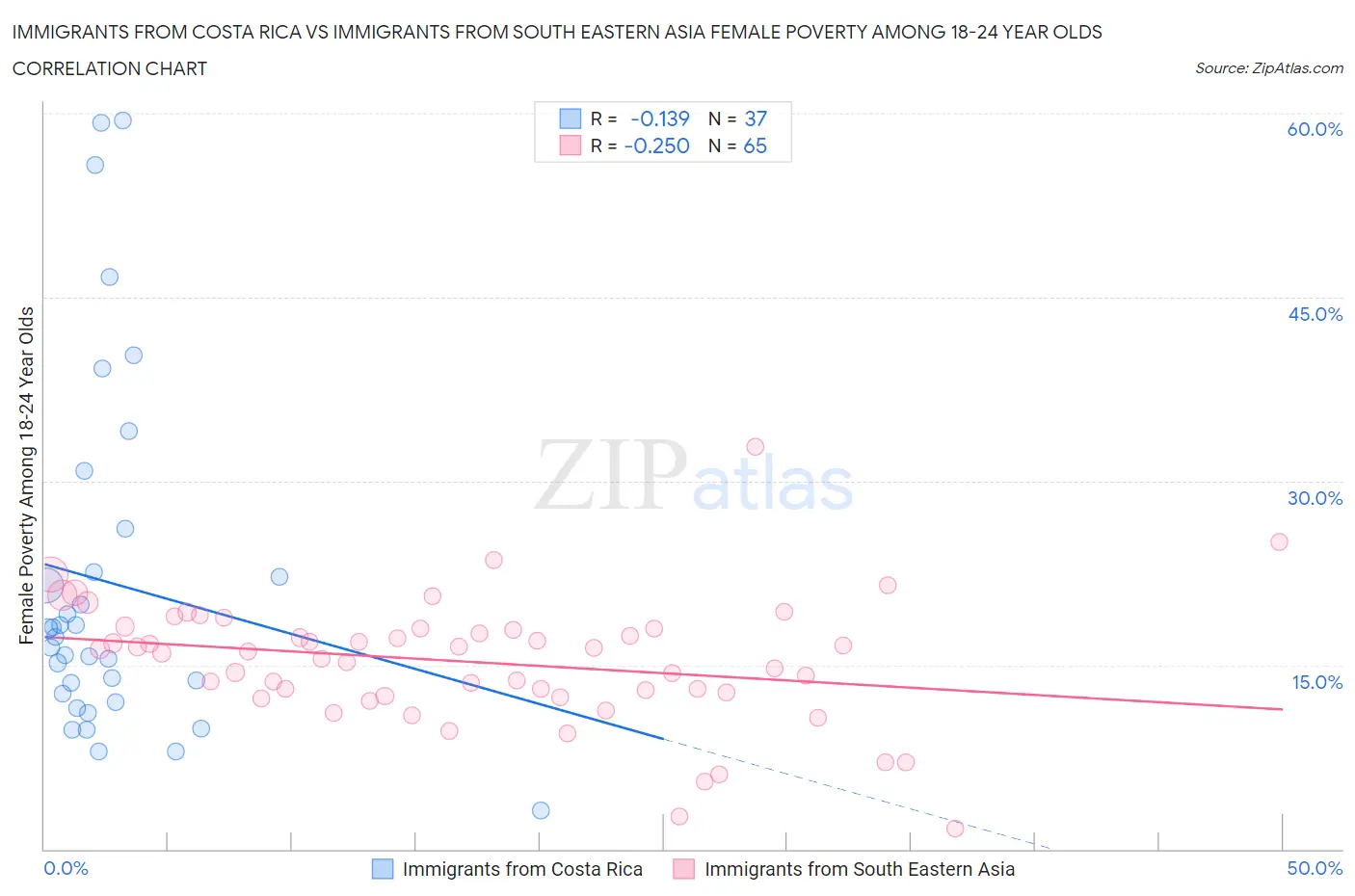 Immigrants from Costa Rica vs Immigrants from South Eastern Asia Female Poverty Among 18-24 Year Olds