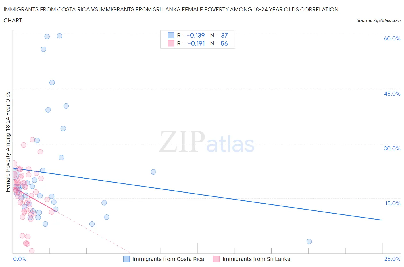 Immigrants from Costa Rica vs Immigrants from Sri Lanka Female Poverty Among 18-24 Year Olds