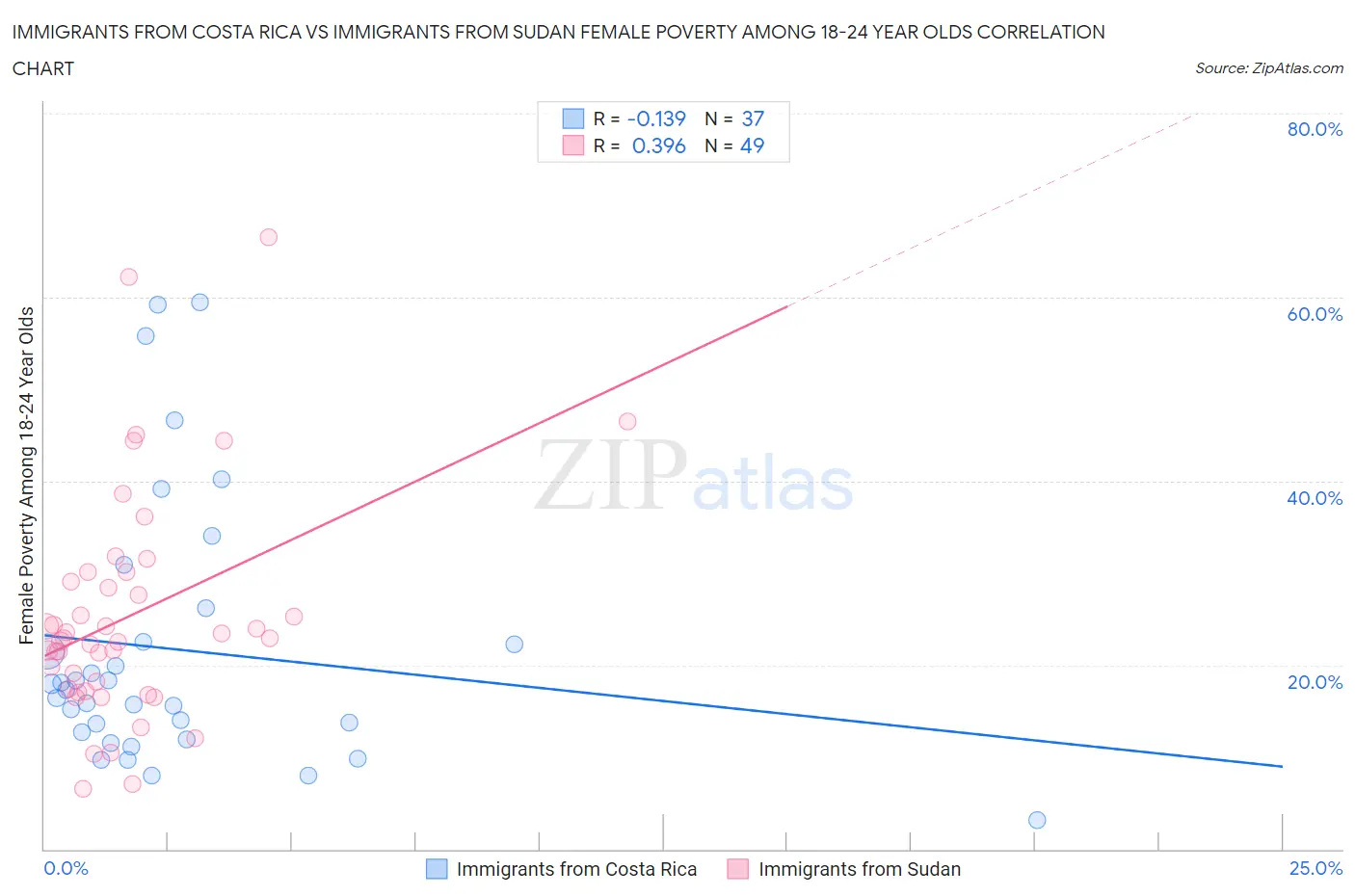 Immigrants from Costa Rica vs Immigrants from Sudan Female Poverty Among 18-24 Year Olds