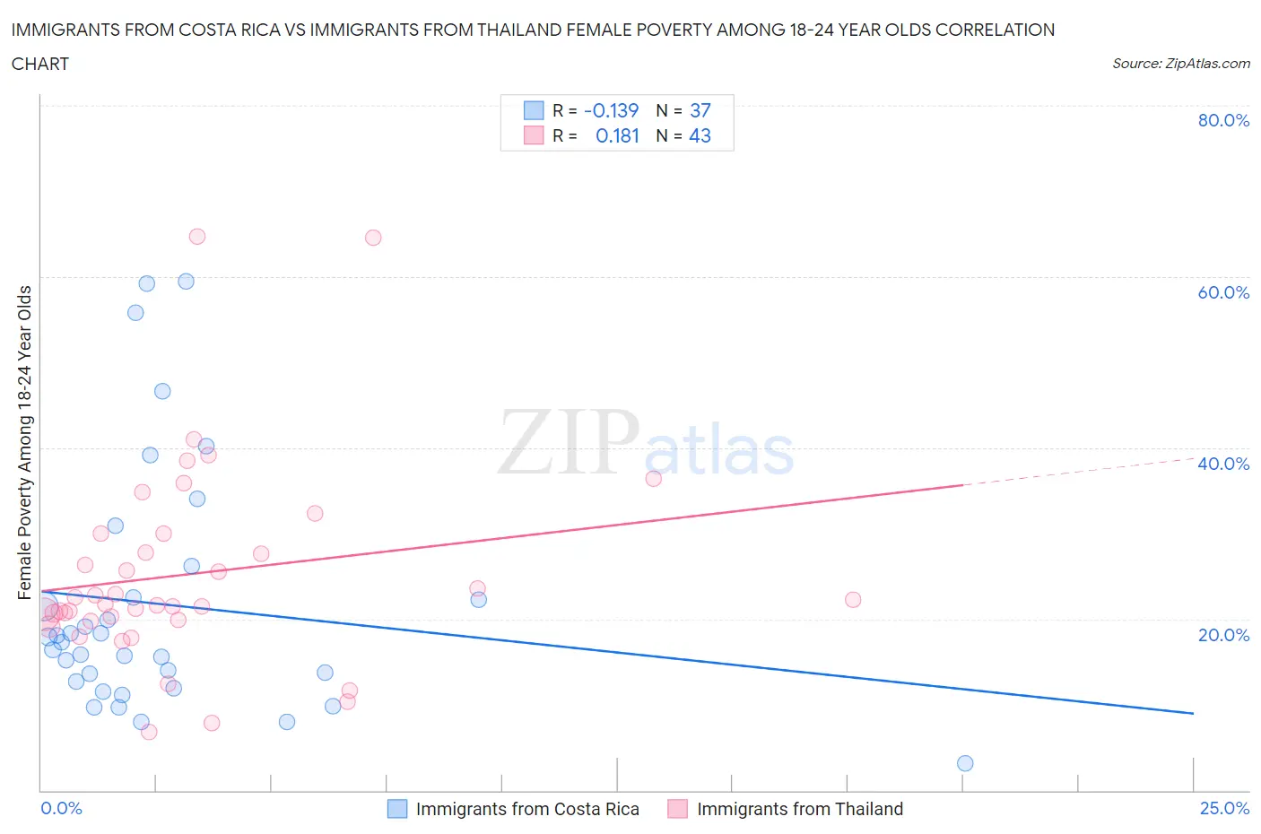 Immigrants from Costa Rica vs Immigrants from Thailand Female Poverty Among 18-24 Year Olds