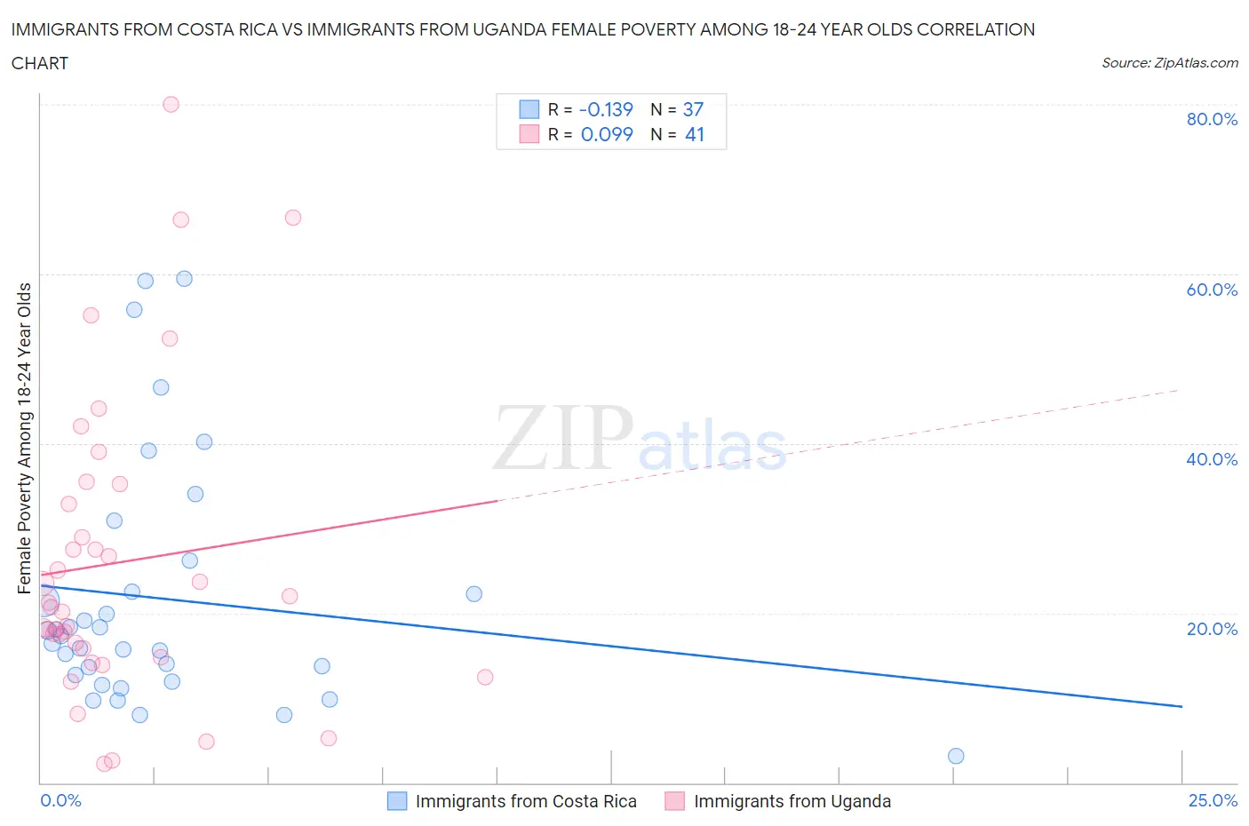 Immigrants from Costa Rica vs Immigrants from Uganda Female Poverty Among 18-24 Year Olds