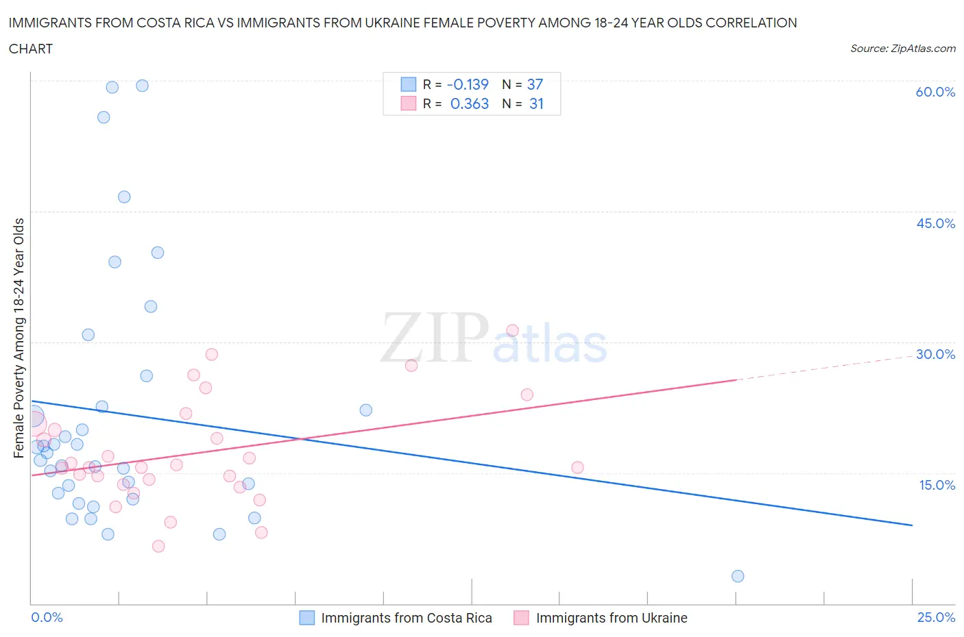 Immigrants from Costa Rica vs Immigrants from Ukraine Female Poverty Among 18-24 Year Olds