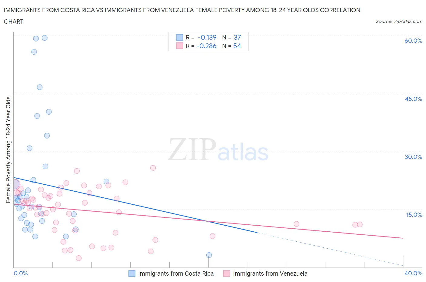 Immigrants from Costa Rica vs Immigrants from Venezuela Female Poverty Among 18-24 Year Olds