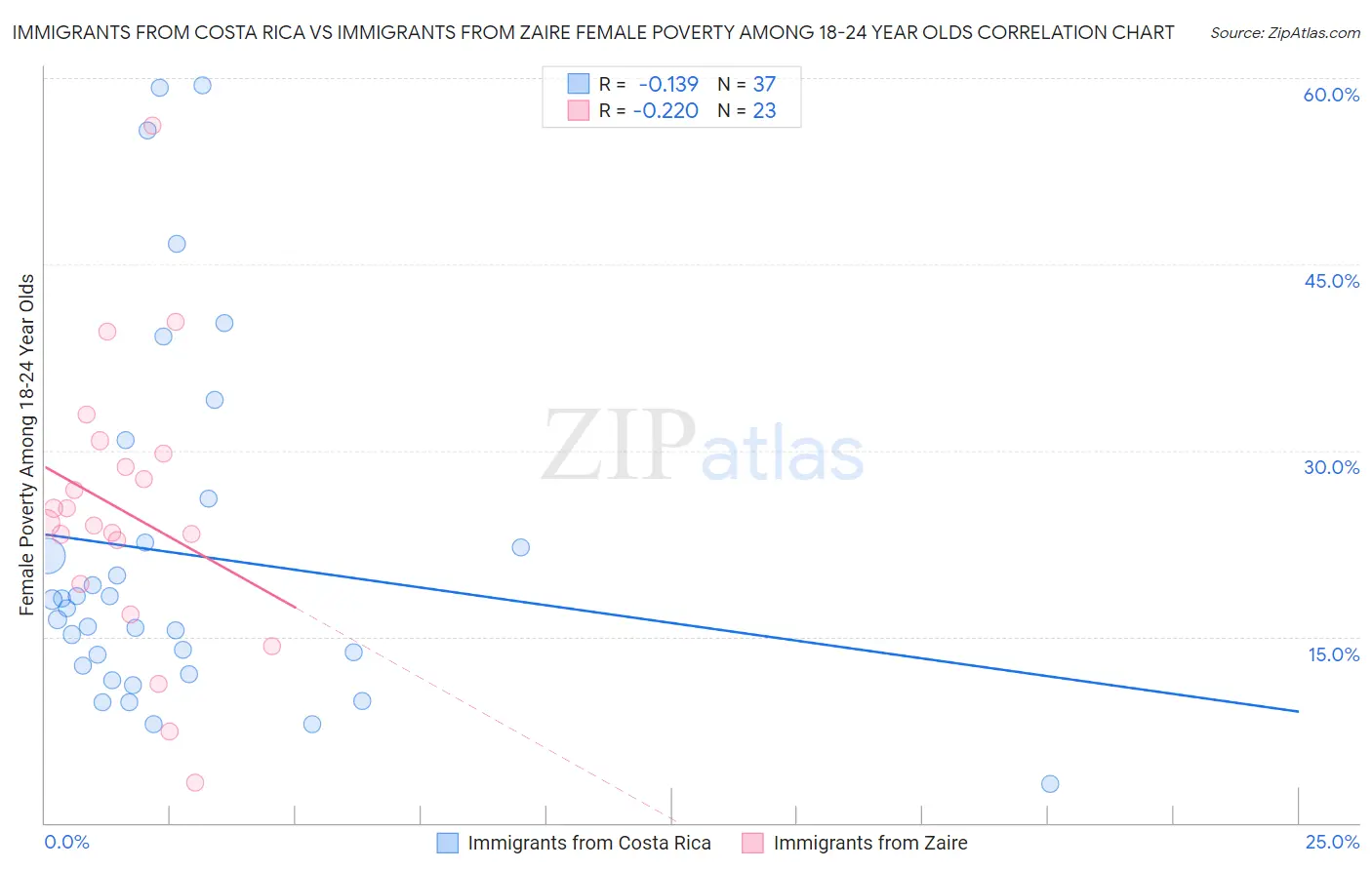 Immigrants from Costa Rica vs Immigrants from Zaire Female Poverty Among 18-24 Year Olds