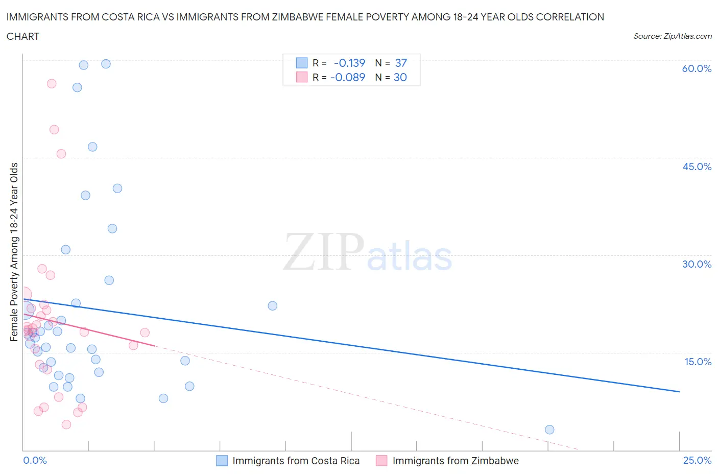 Immigrants from Costa Rica vs Immigrants from Zimbabwe Female Poverty Among 18-24 Year Olds